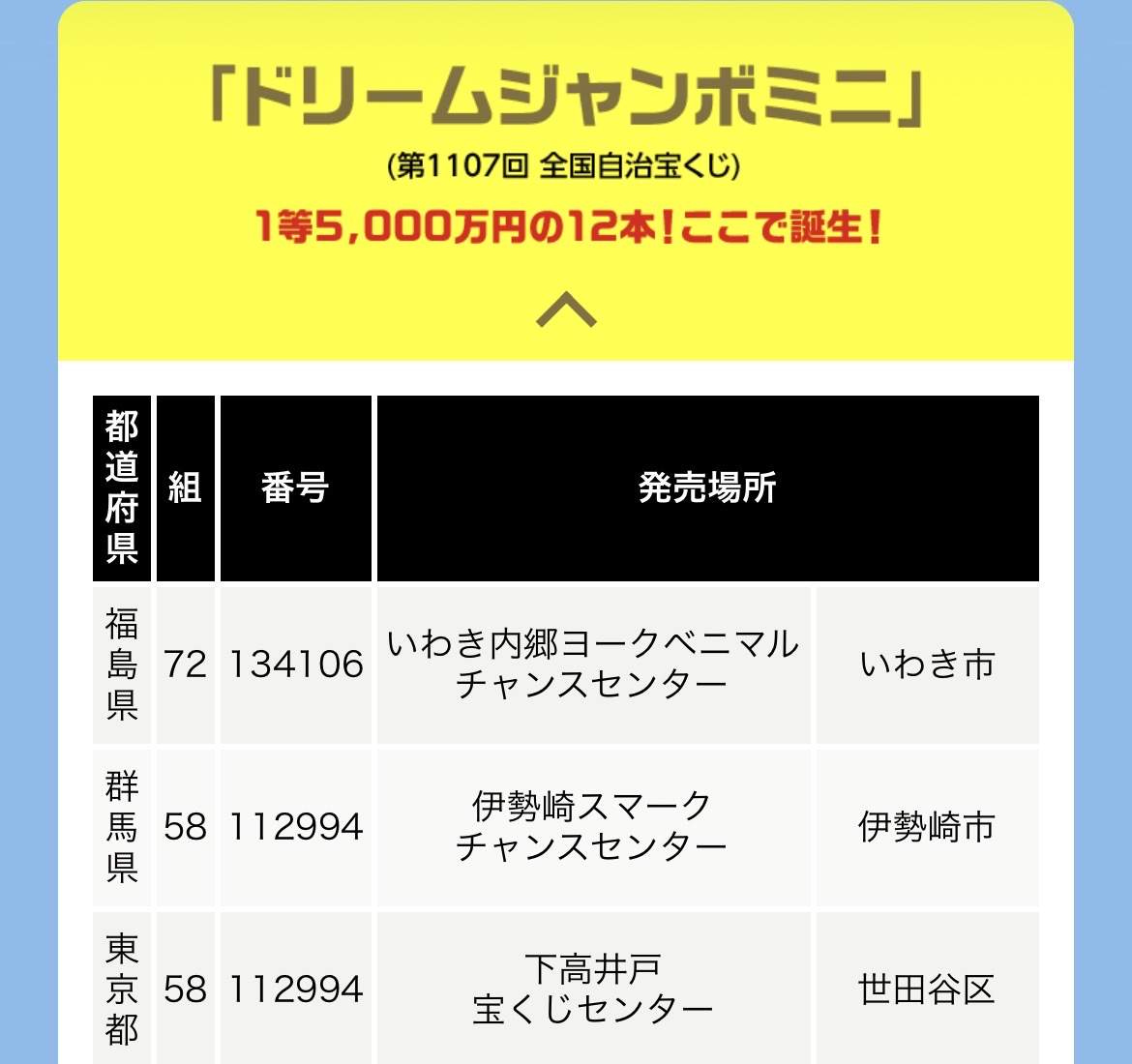 宝くじ公式サイトに掲載されたドリームジャンボミニ1等5000万円の発売場所一覧